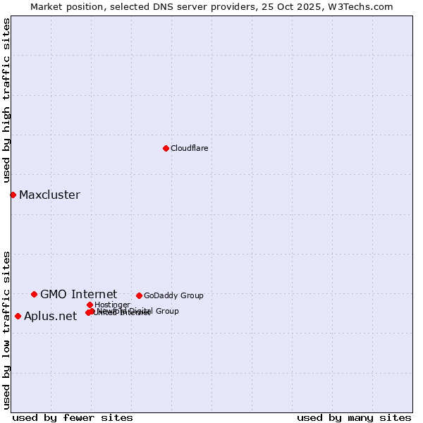 Market position of GMO Internet vs. Aplus.net vs. Maxcluster
