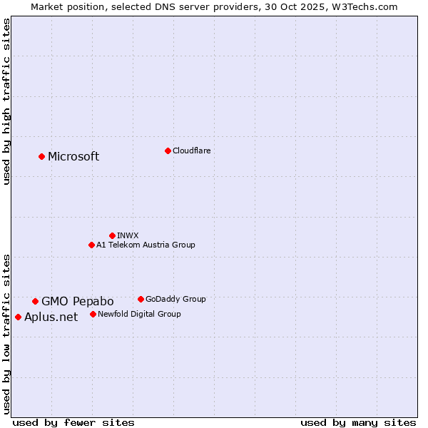 Market position of Microsoft vs. GMO Pepabo vs. Aplus.net