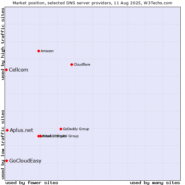 Market position of Aplus.net vs. GoCloudEasy vs. Cellcom