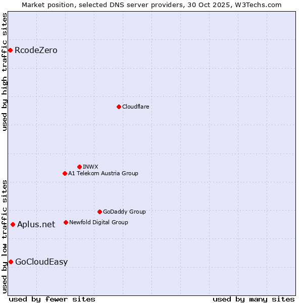 Market position of Aplus.net vs. GoCloudEasy vs. RcodeZero