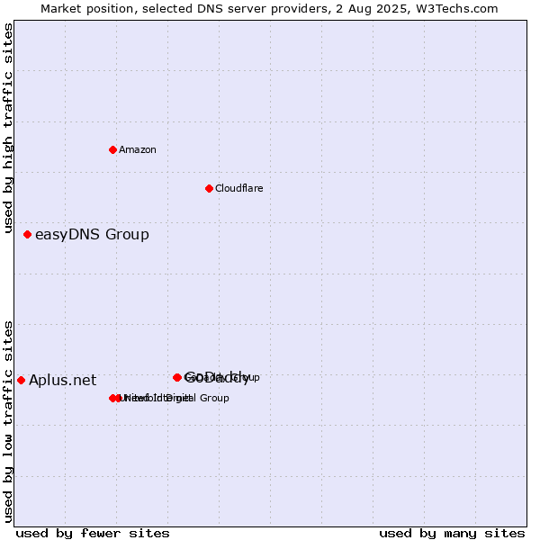Market position of GoDaddy vs. easyDNS Group vs. Aplus.net