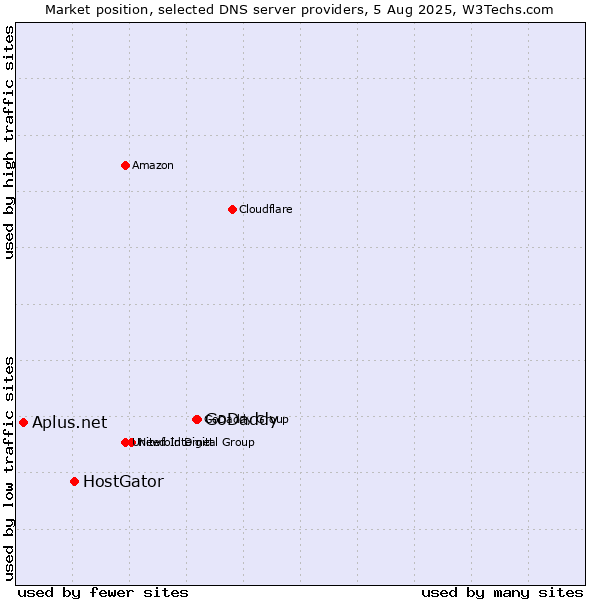 Market position of GoDaddy vs. HostGator vs. Aplus.net