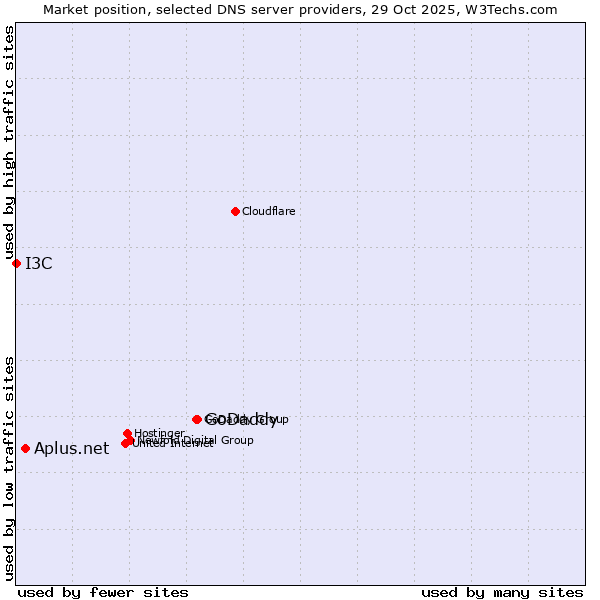 Market position of GoDaddy vs. Aplus.net vs. I3C