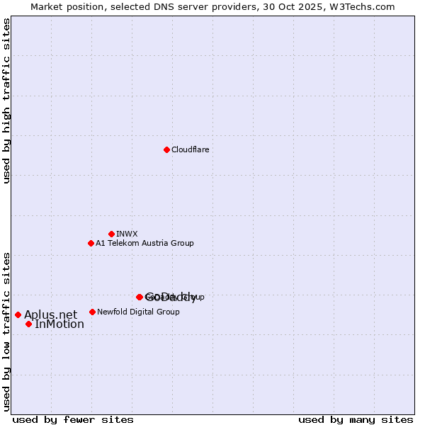 Market position of GoDaddy vs. InMotion vs. Aplus.net