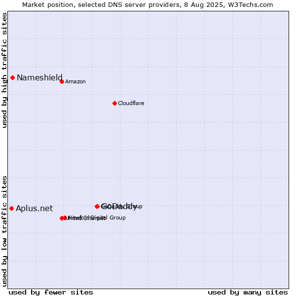 Market position of GoDaddy vs. Nameshield vs. Aplus.net