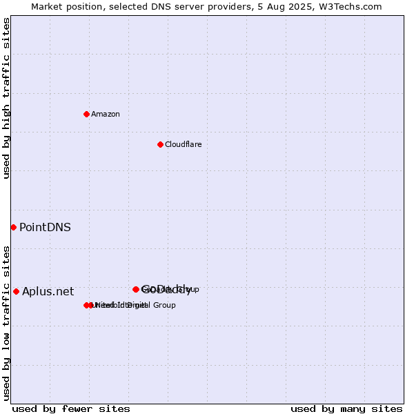 Market position of GoDaddy vs. Aplus.net vs. PointDNS