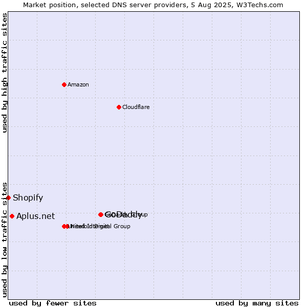 Market position of GoDaddy vs. Aplus.net vs. Shopify
