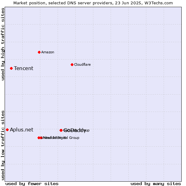 Market position of GoDaddy vs. Tencent vs. Aplus.net