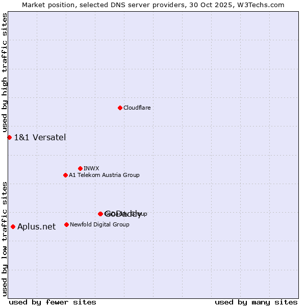 Market position of GoDaddy vs. Aplus.net vs. 1&1 Versatel