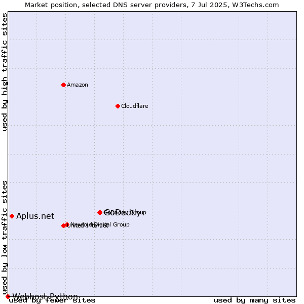 Market position of GoDaddy vs. Aplus.net vs. Webhost Python