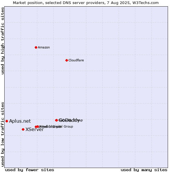 Market position of GoDaddy vs. XServer vs. Aplus.net