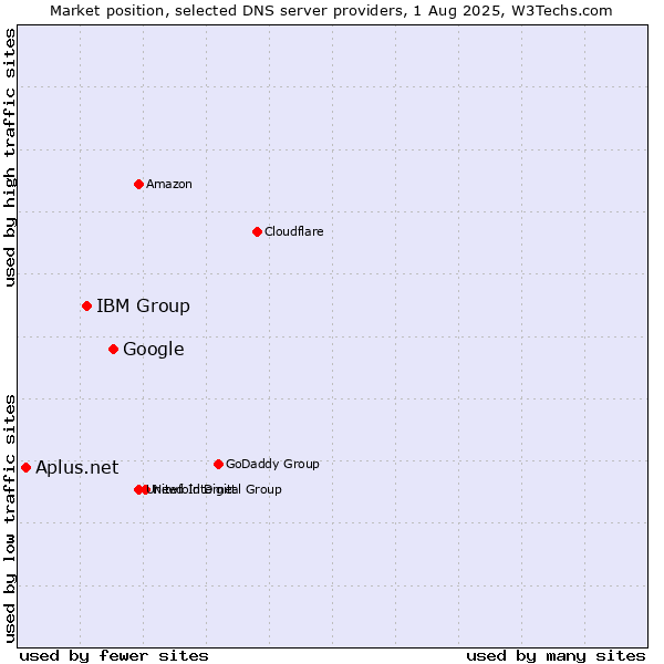 Market position of Google vs. IBM Group vs. Aplus.net