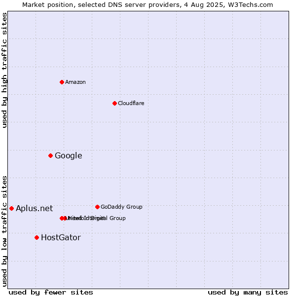 Market position of Google vs. HostGator vs. Aplus.net