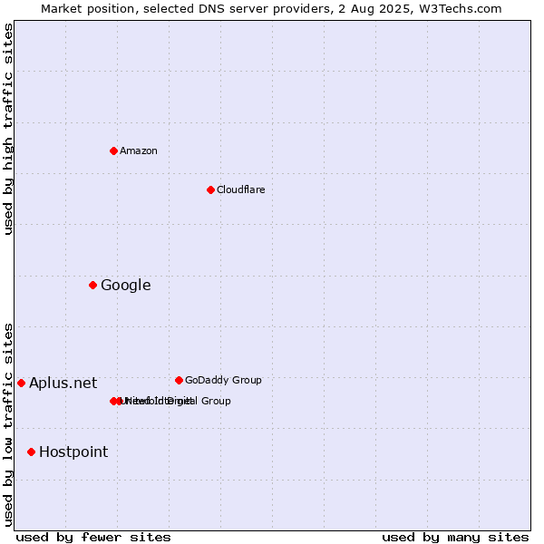 Market position of Google vs. Hostpoint vs. Aplus.net