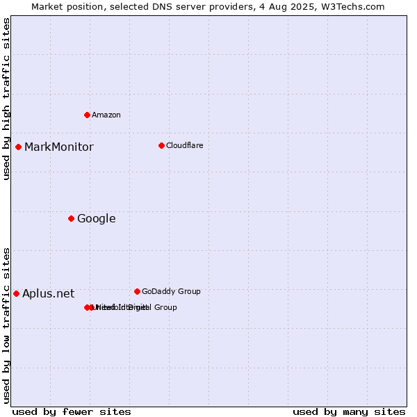 Market position of Google vs. MarkMonitor vs. Aplus.net
