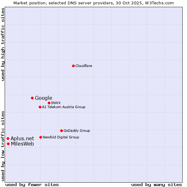 Market position of Google vs. MilesWeb vs. Aplus.net