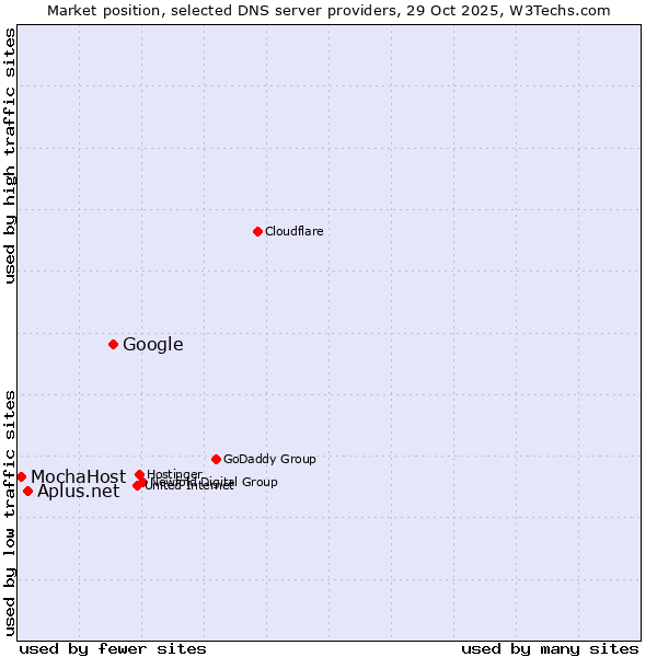 Market position of Google vs. Aplus.net vs. MochaHost