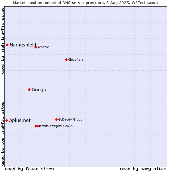 Market position of Google vs. Nameshield vs. Aplus.net