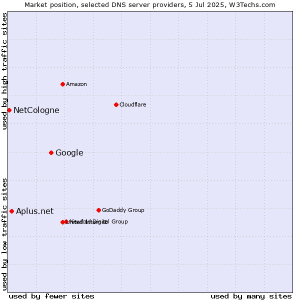 Market position of Google vs. Aplus.net vs. NetCologne