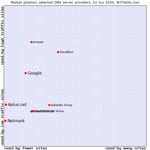 Market position of Google vs. Aplus.net vs. Netmark