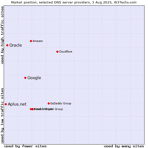 Market position of Google vs. Oracle vs. Aplus.net