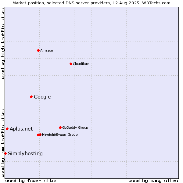 Market position of Google vs. Aplus.net vs. Simplyhosting