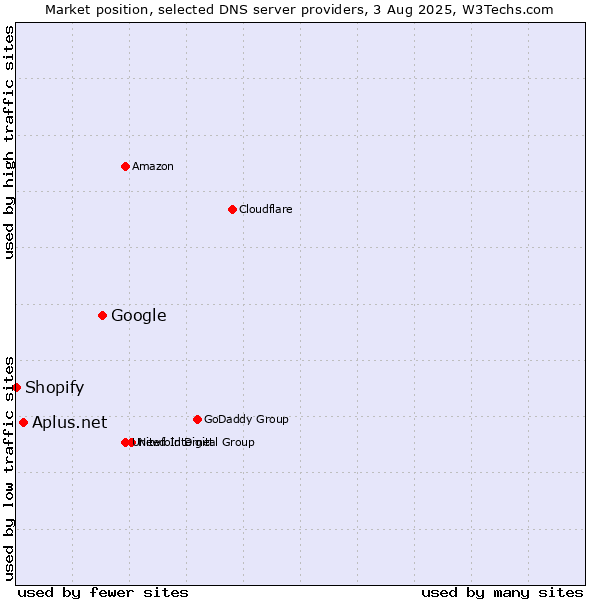 Market position of Google vs. Aplus.net vs. Shopify