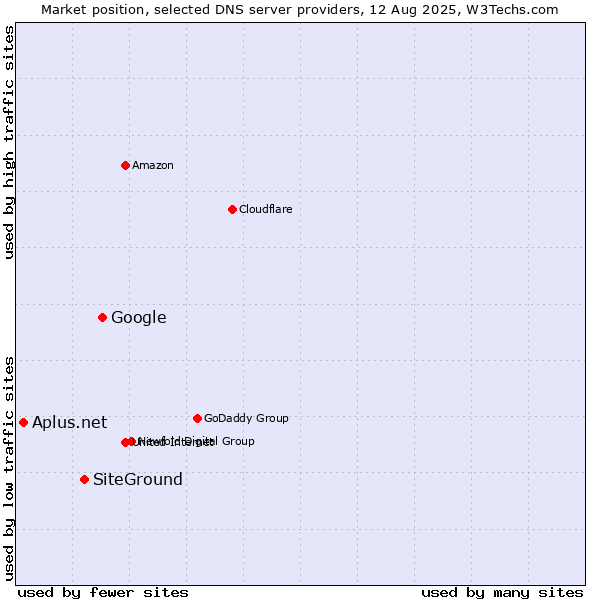 Market position of Google vs. SiteGround vs. Aplus.net
