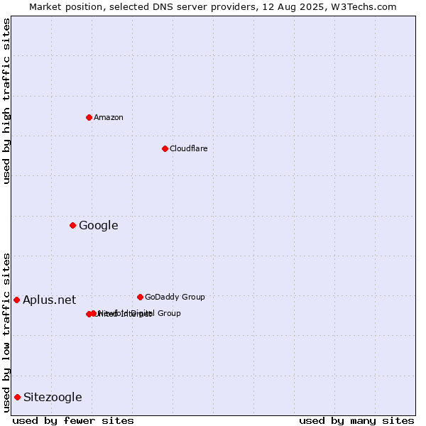 Market position of Google vs. Sitezoogle vs. Aplus.net