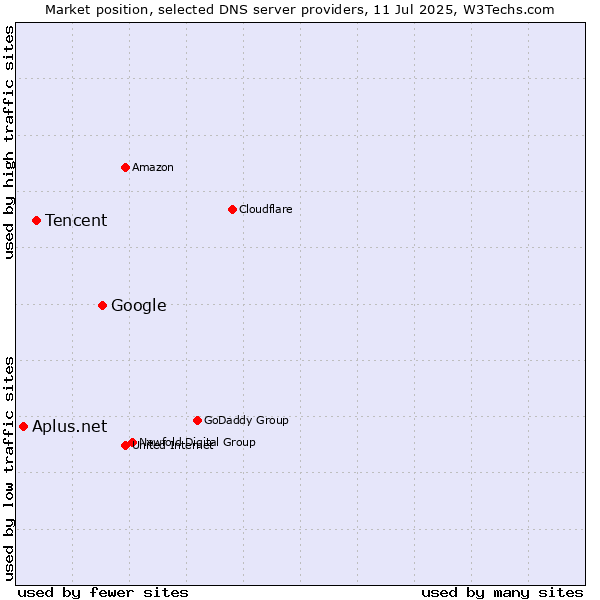 Market position of Google vs. Tencent vs. Aplus.net
