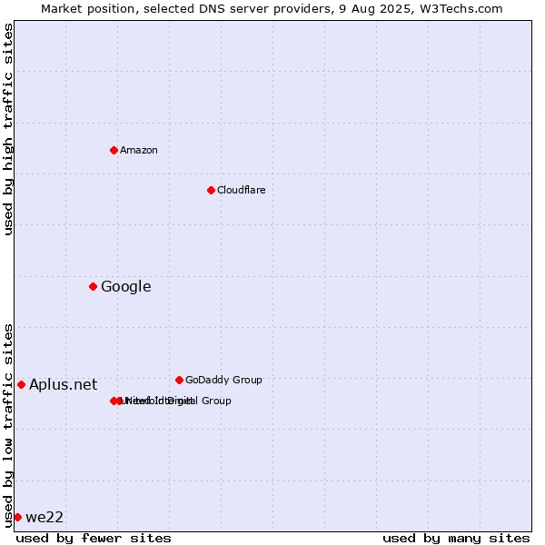 Market position of Google vs. Aplus.net vs. we22