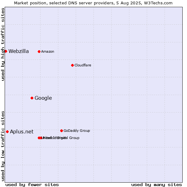 Market position of Google vs. Aplus.net vs. Webzilla
