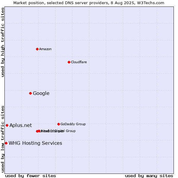Market position of Google vs. Aplus.net vs. WHG Hosting Services