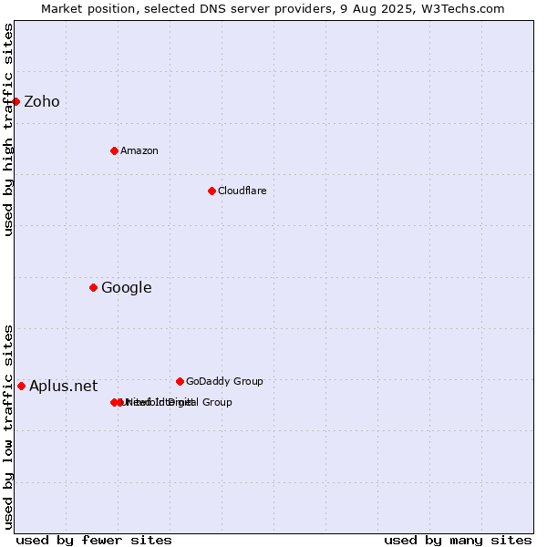 Market position of Google vs. Aplus.net vs. Zoho