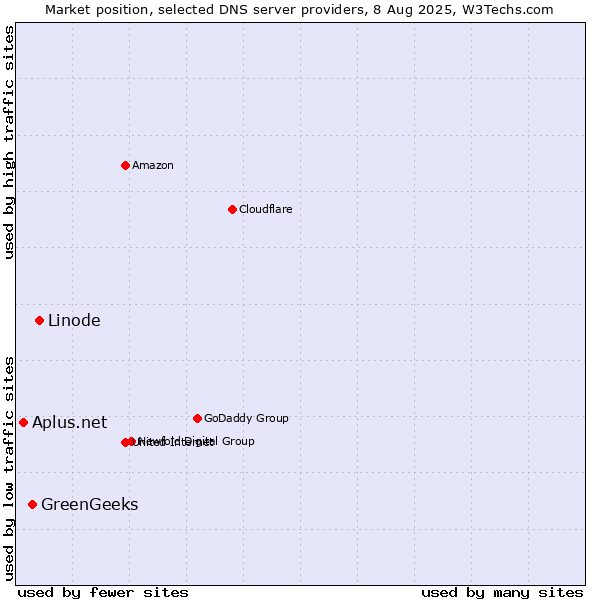 Market position of Linode vs. GreenGeeks vs. Aplus.net