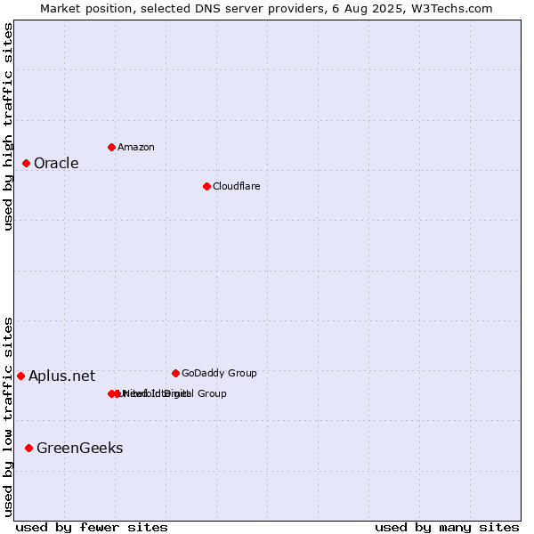 Market position of GreenGeeks vs. Oracle vs. Aplus.net