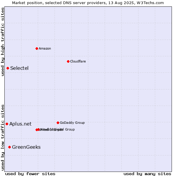Market position of GreenGeeks vs. Selectel vs. Aplus.net