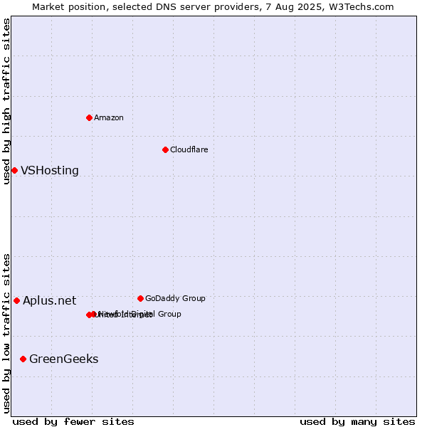 Market position of GreenGeeks vs. Aplus.net vs. VSHosting