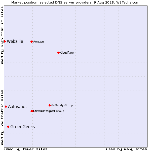 Market position of GreenGeeks vs. Aplus.net vs. Webzilla