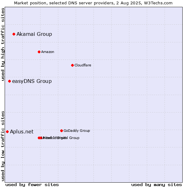 Market position of Akamai Group vs. easyDNS Group vs. Aplus.net