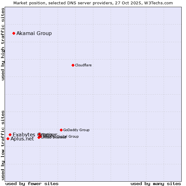 Market position of Akamai Group vs. Exabytes Group vs. Aplus.net