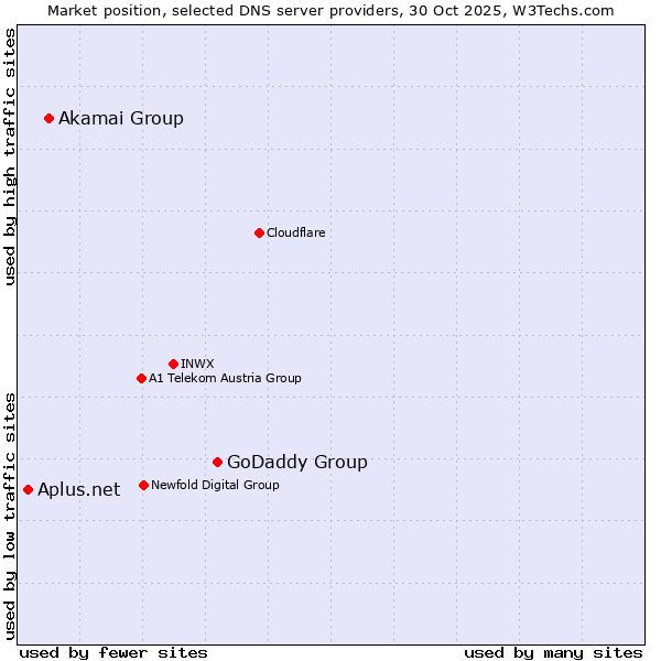 Market position of GoDaddy Group vs. Akamai Group vs. Aplus.net
