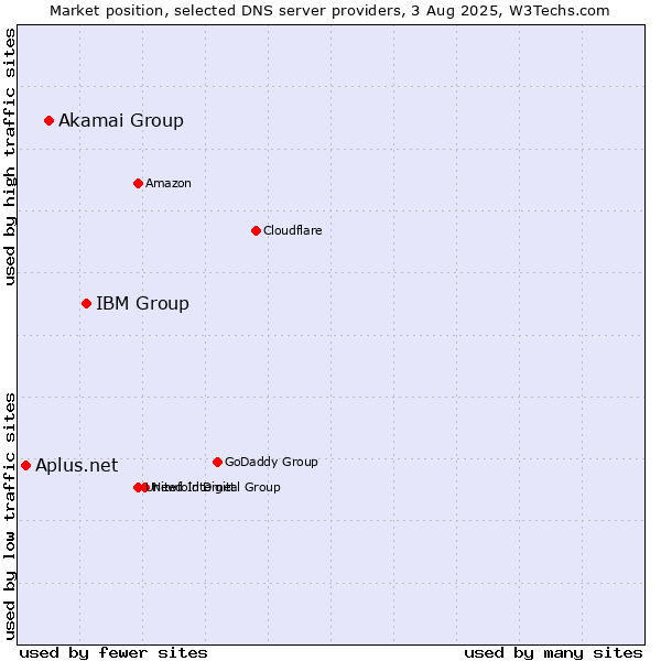 Market position of IBM Group vs. Akamai Group vs. Aplus.net