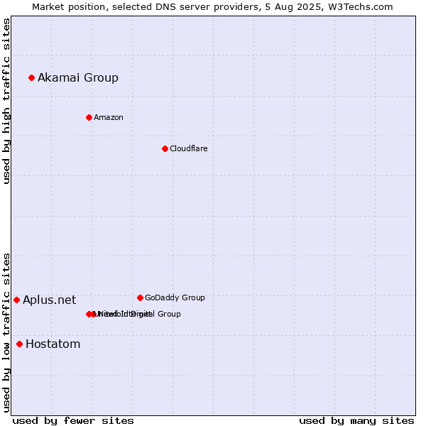 Market position of Akamai Group vs. Hostatom vs. Aplus.net