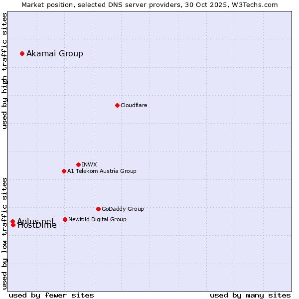 Market position of Akamai Group vs. HostDime vs. Aplus.net