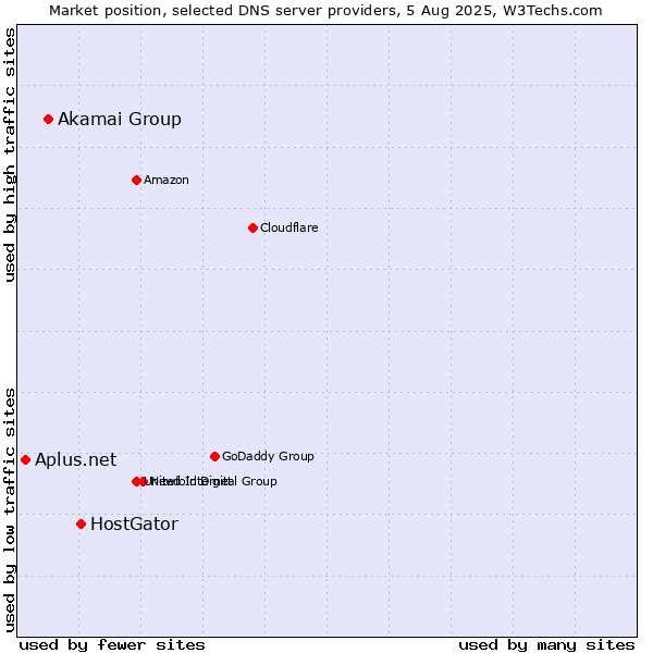 Market position of HostGator vs. Akamai Group vs. Aplus.net