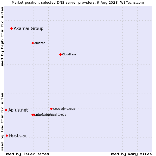 Market position of Akamai Group vs. Hoststar vs. Aplus.net