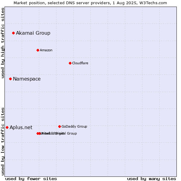 Market position of Akamai Group vs. Namespace vs. Aplus.net