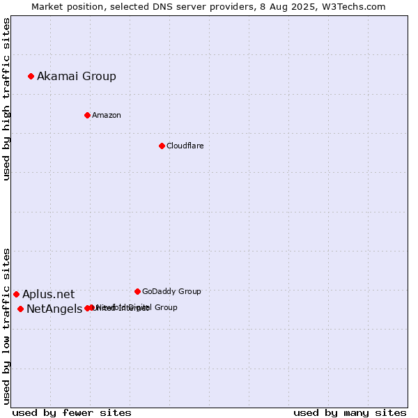 Market position of Akamai Group vs. NetAngels vs. Aplus.net