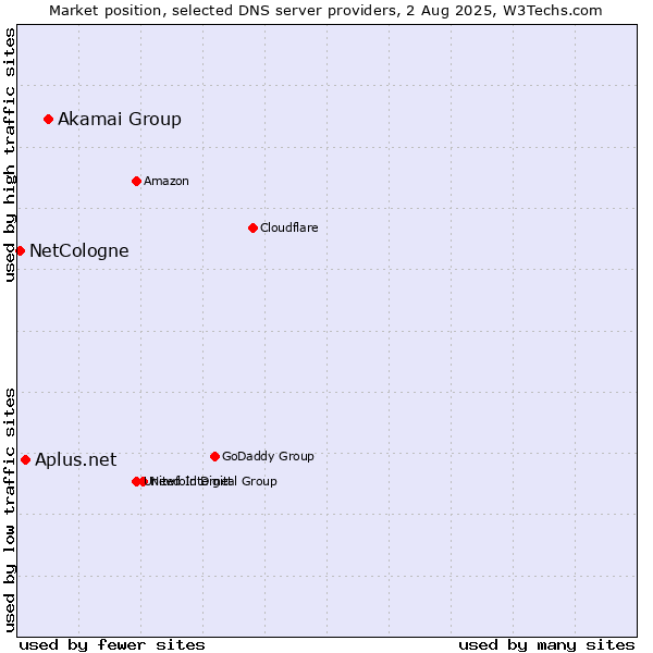 Market position of Akamai Group vs. Aplus.net vs. NetCologne